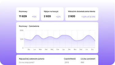 Dashboard z wynikami